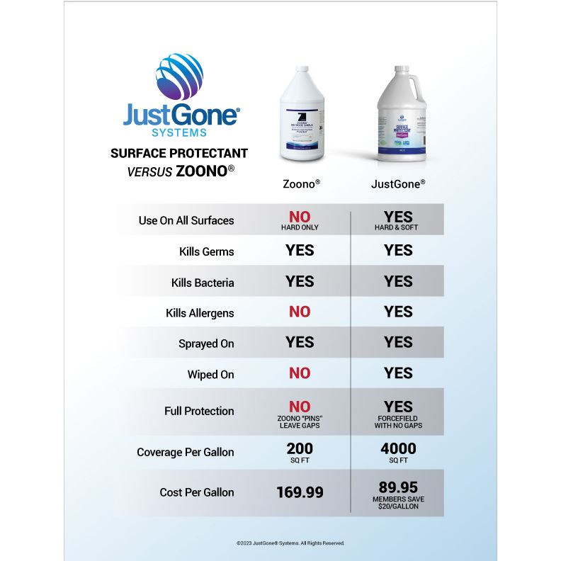 BioBlocker Surface Protectant 1 Year Microbial Mold & Anti-Allergen Shield Chemical 1 Gallon,4 x 1 Gallon